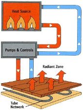 Radiant Heat Flooring Installations